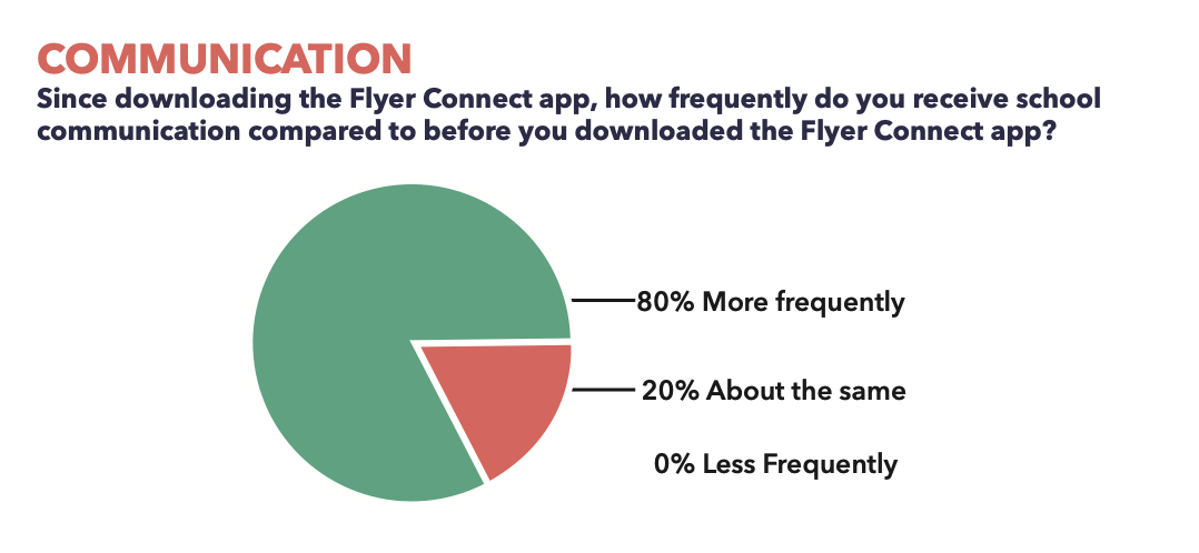 A pie chart showing the percentage of people who downloaded the flyer connect app