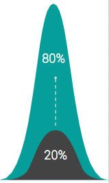 A blue curve with 80 % and 20 % on it