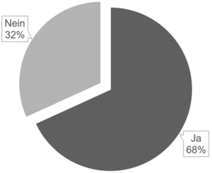 Tortendiagram. 68% sagt