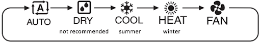 Symbols on a heat pump remote: auto, dry, cool, heat, fan