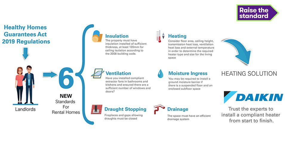 Healthy Homes Guarantees Act 2019 Regulations diagram depicting Landlords responsibilities created by Daikin.
