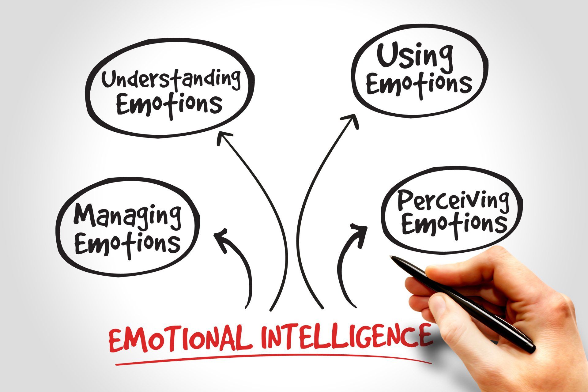 A person is writing on a whiteboard about emotional intelligence