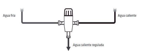 Diagrama de un grifo que mezcla agua fría y caliente para obtener un caudal de agua caliente regulado.