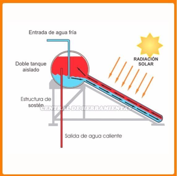 Diagrama de calentador solar con tanque doble, entrada de agua fría y salida de agua caliente.
