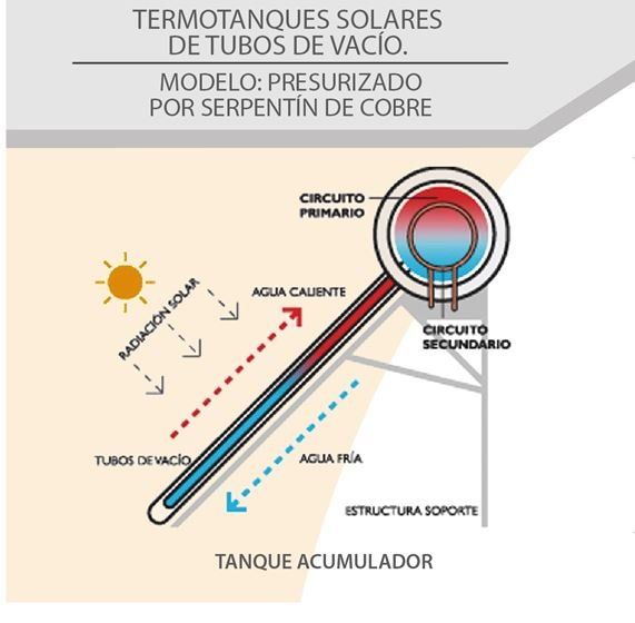 Diagrama de termo tanque solar: tubos de vacío, tanque acumulador y circuitos primario y secundario.