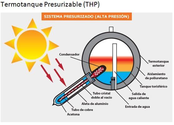 Diagrama de un calentador de agua solar presurizado que muestra el sol, las tuberías, el tanque y las etiquetas del flujo de agua.