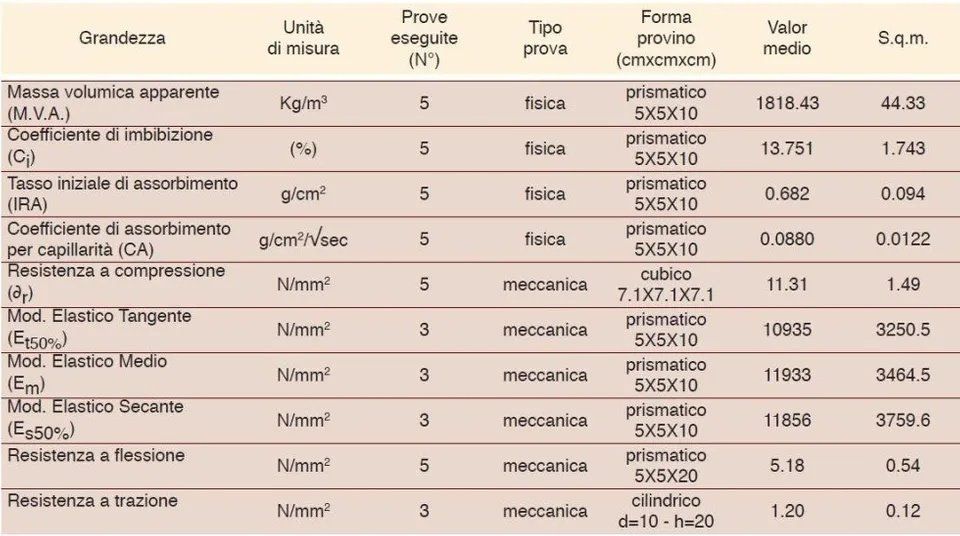 Statistiques concernant la Pierre de Sabucina