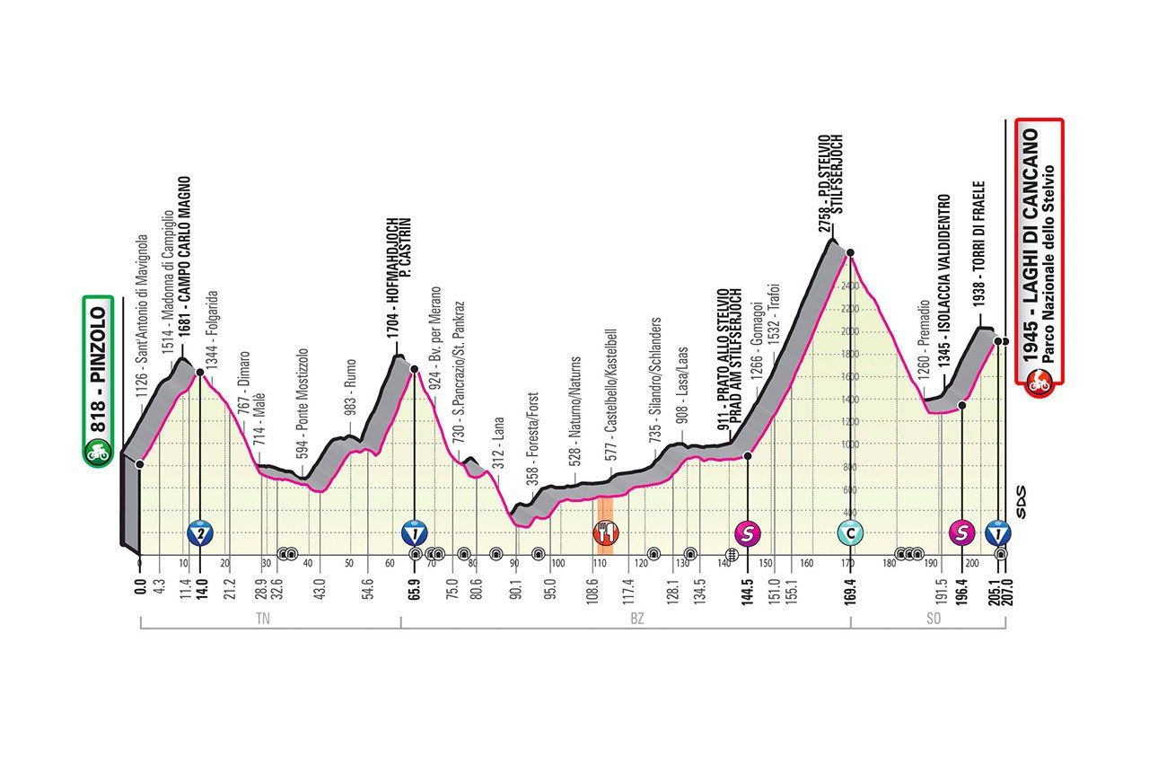 Un grafico che mostra il percorso di una gara ciclistica su uno sfondo bianco.