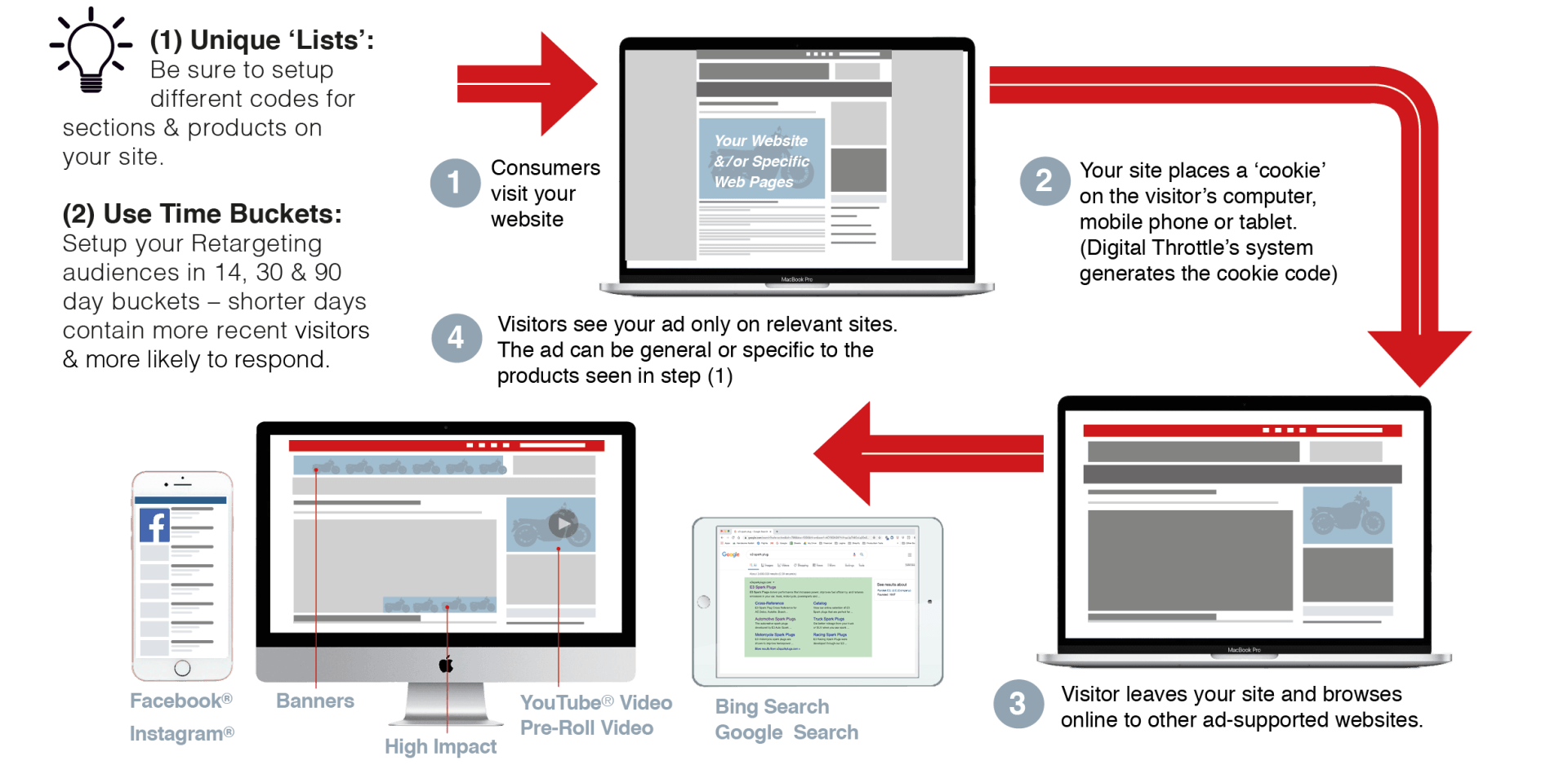 image of how retargeting advertising works for online advertising