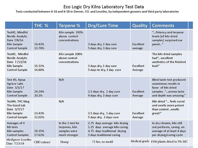 Legal Marijuana Drying Test Results