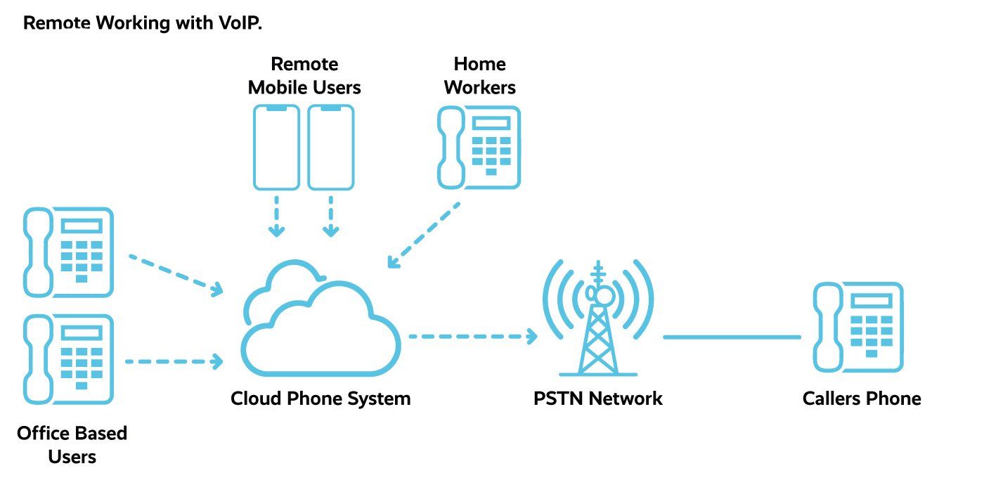 Why are cloud telephone systems best for remote working? Why are cloud telephone systems best for remote working?