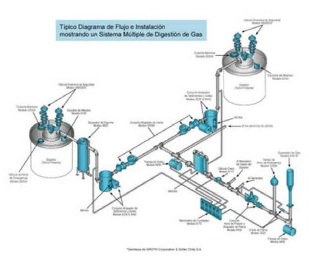 Esquema de planta de biogás Groth