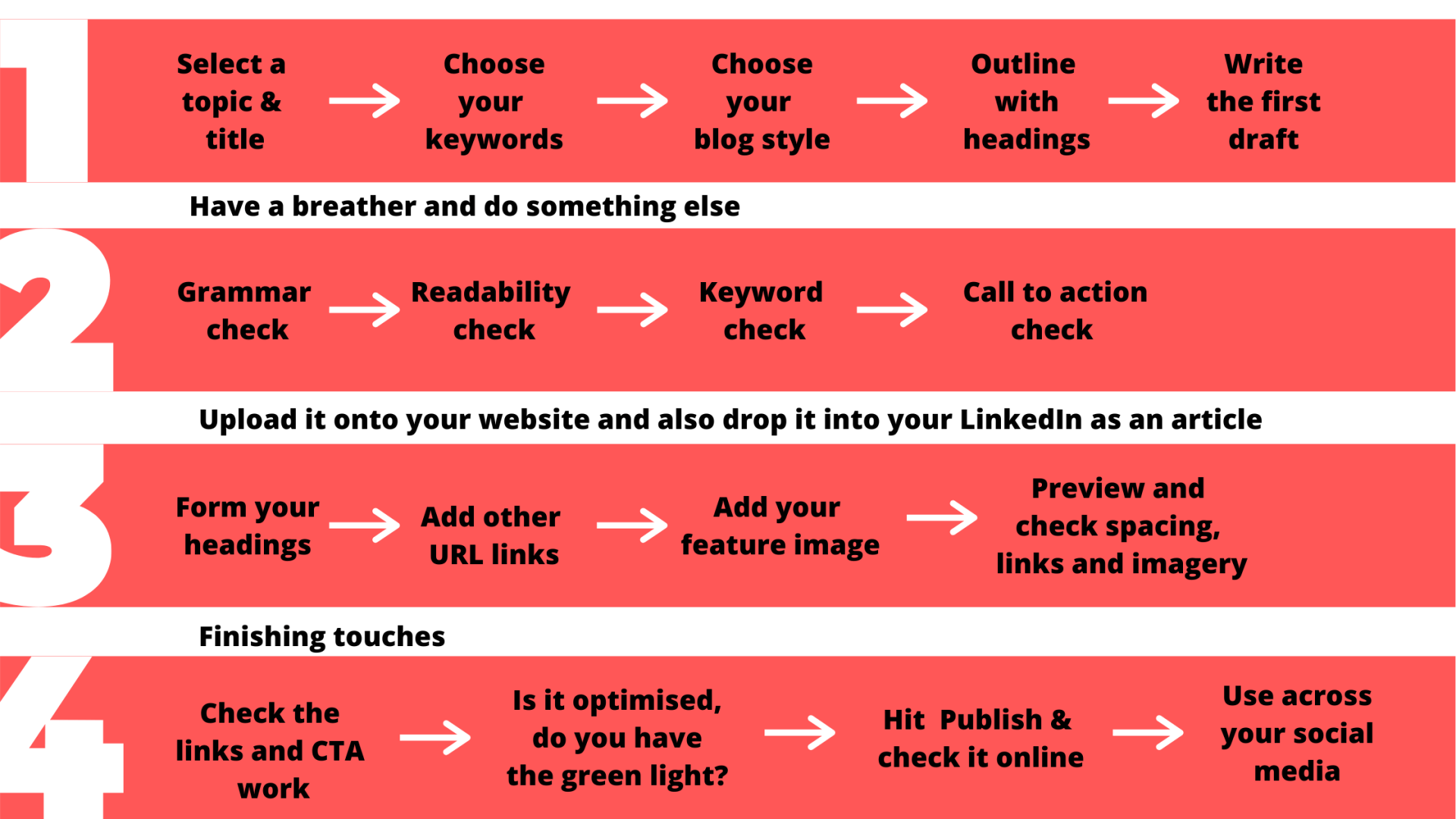 How to craft your perfect blog from concept to publishing