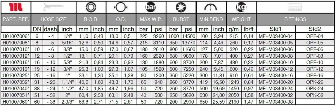 Explanatory table