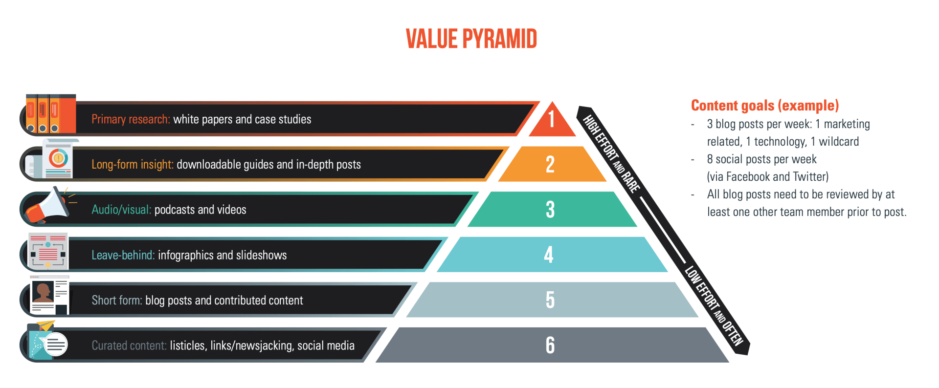Content Marekting Value Pyramid A diagram of a value pyramid with different levels of value.