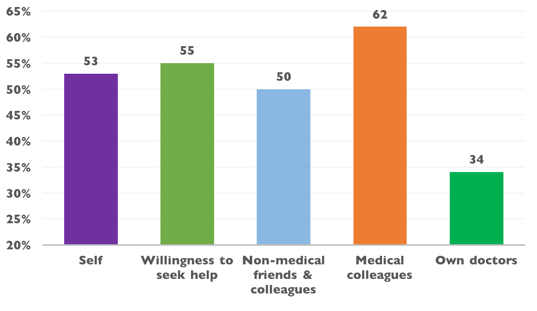 Doctors' Support Network 2016 DSN stigma survey 2014 chart mental health