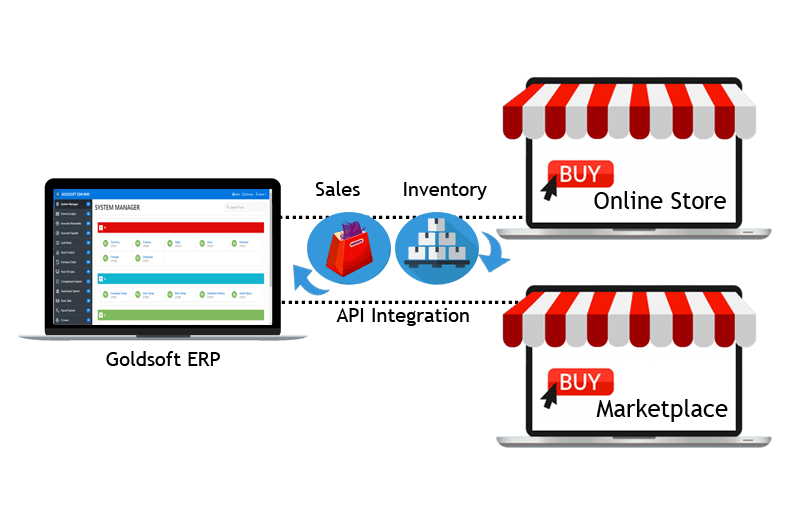 API Integration Auto Sync Sales and Inventory Goldsoft ERP syns sales and inventory to various online store and marketplace