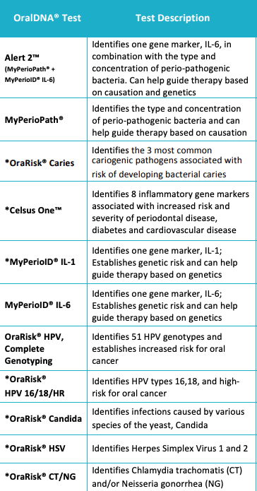 A list of test descriptions for oral dna test