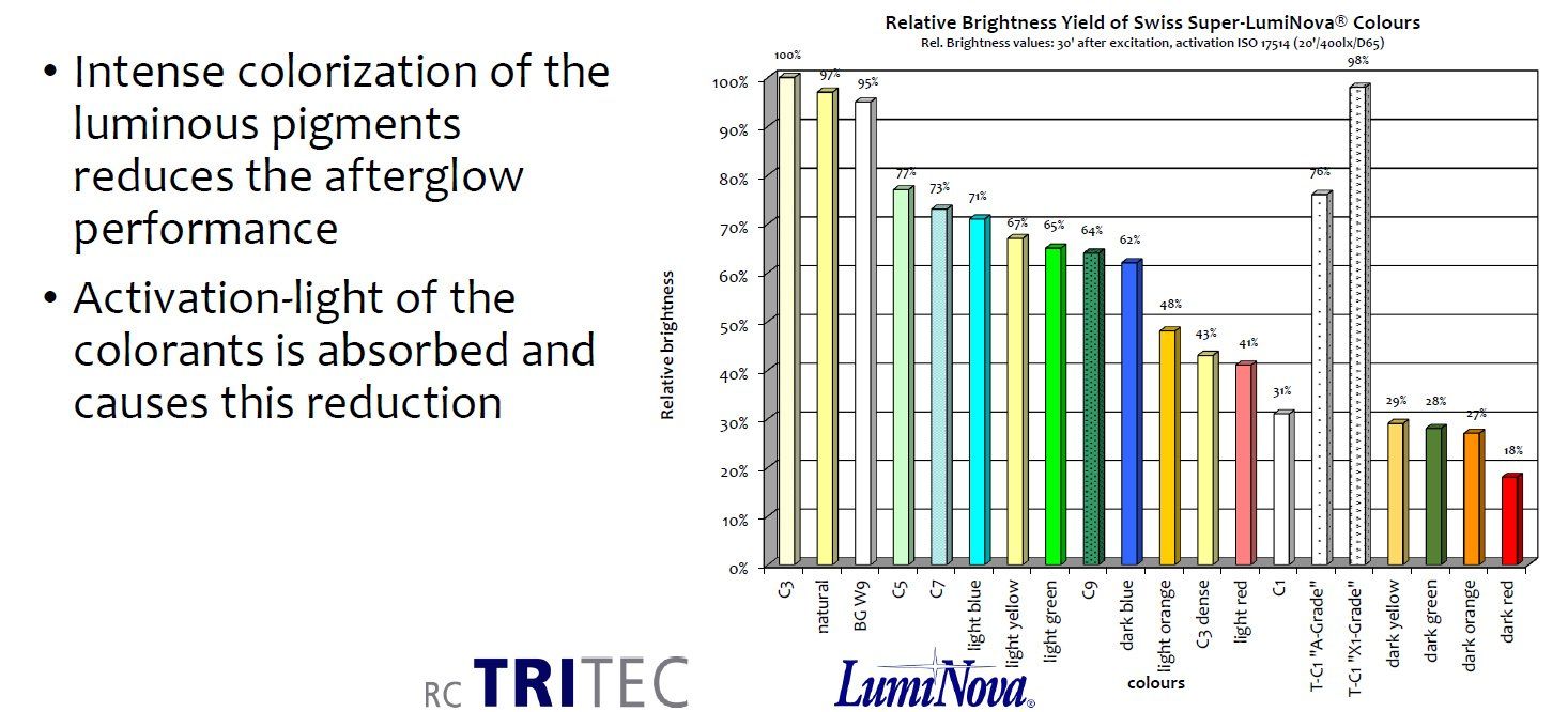 A graph showing intense colorization of the luminous pigments reduces the afterglow performance