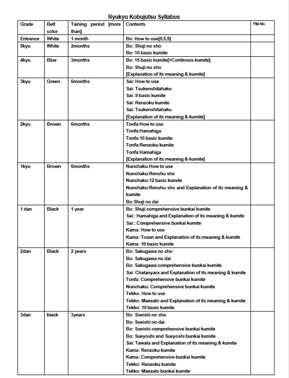 ryu kyu kobujutsu syllabus