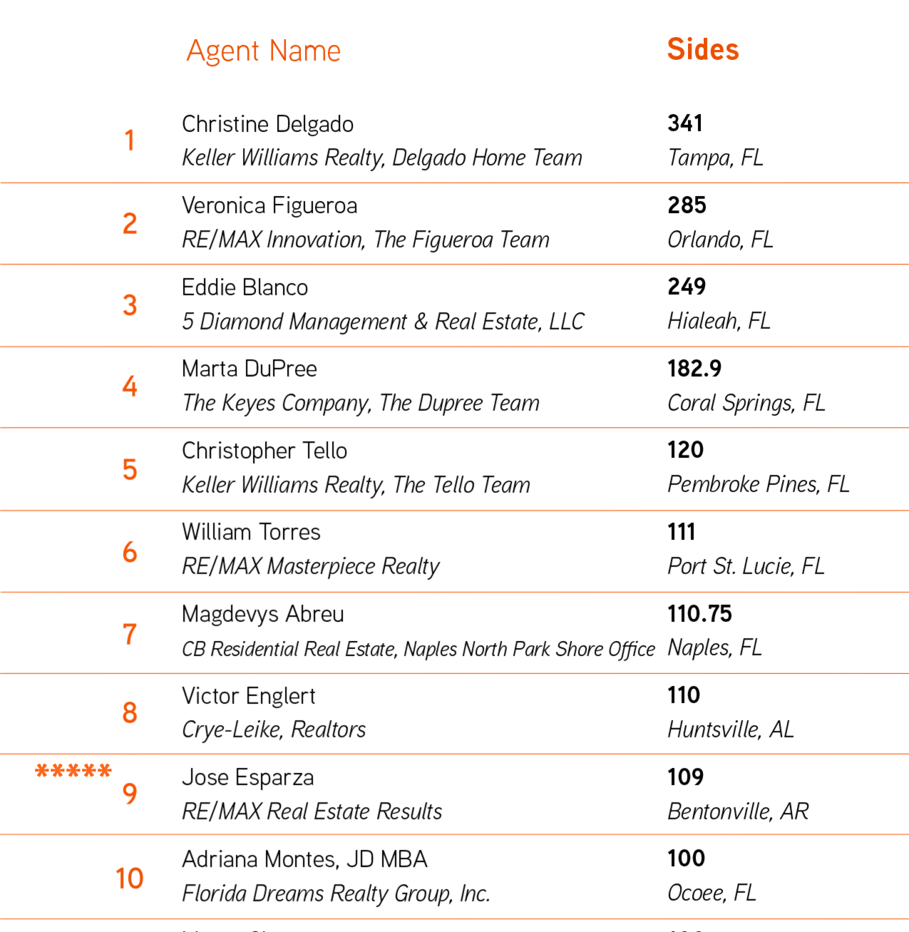 list of top real estate agents in the south, Jose Esparza placed number 9