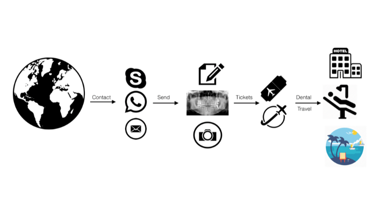 Dental tourism process: Worldwide contact via Skype/WhatsApp/email, sending X-rays/photos, treatment plan, travel, and dental work.