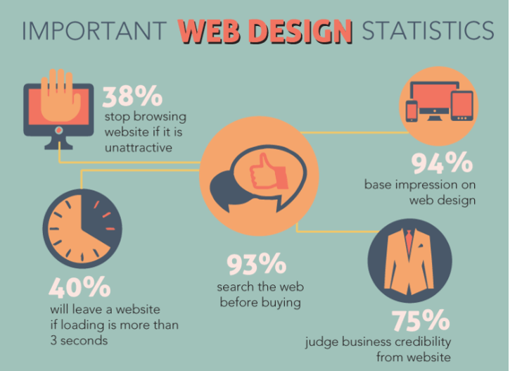 Important Web Design Statistics image