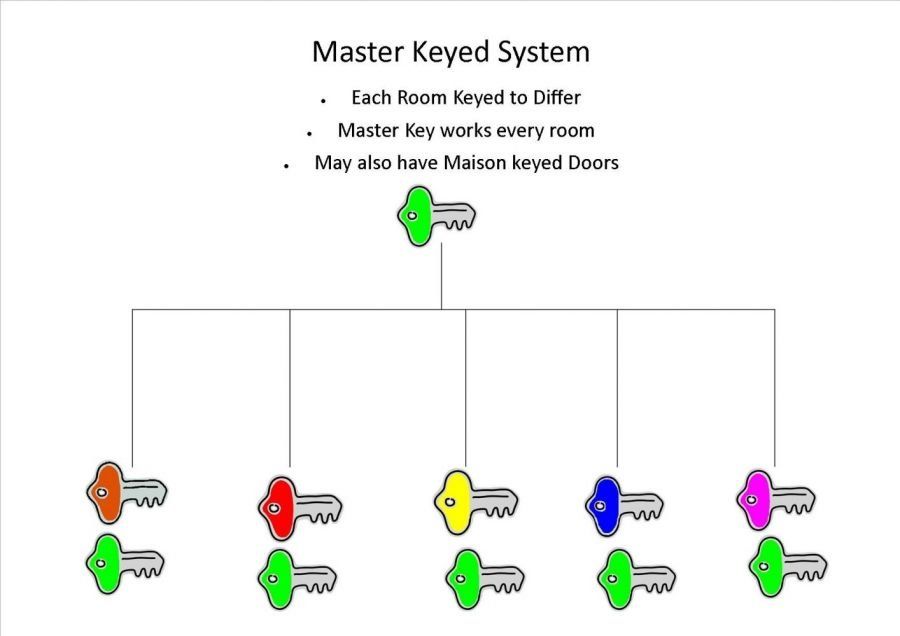 master keyed system