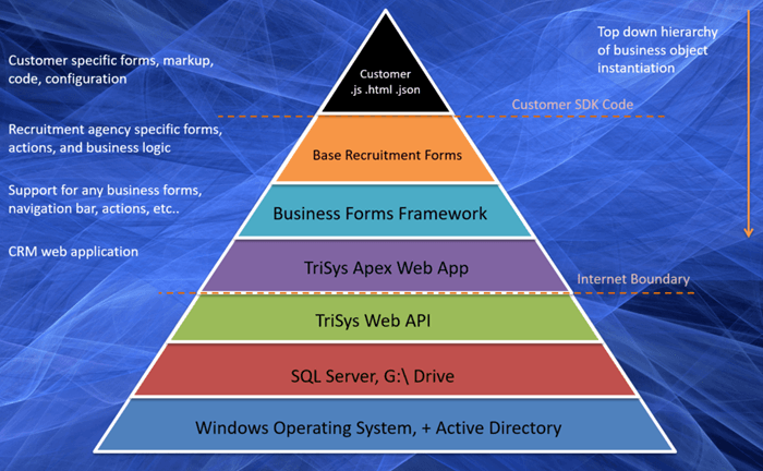 A diagram showing the layers of a windows operating system