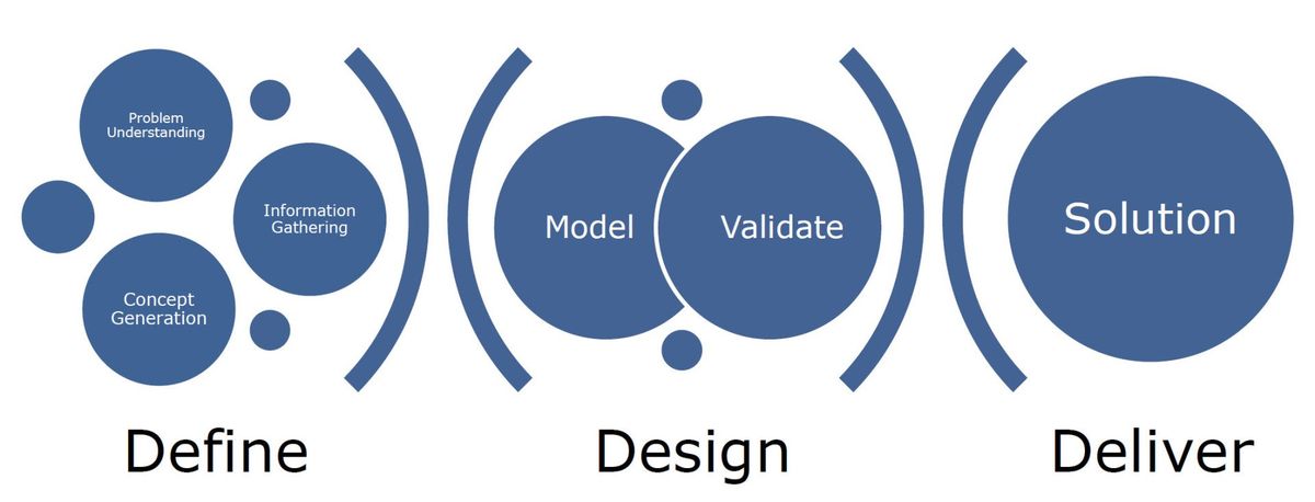 Design Process
