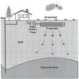 Gravity Septic System — Aberdeen, WA — Stangland Septic Service Gravity Septic System — Aberdeen, WA — Stangland Septic Service