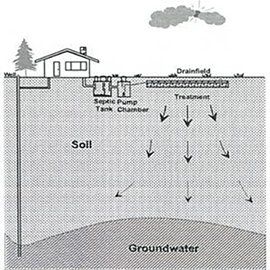 Pressure Septic System — Aberdeen, WA — Stangland Septic Service Pressure Septic System — Aberdeen, WA — Stangland Septic Service