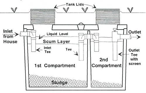 Gravity Septic Tank System Installation - Step 2 — Aberdeen, WA — Stangland Septic Service