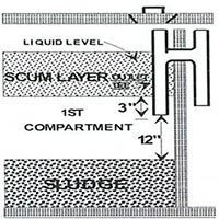 Septic Layers - Gravity Septic Tank System Installation - Step 3 — Aberdeen, WA — Stangland Septic Service