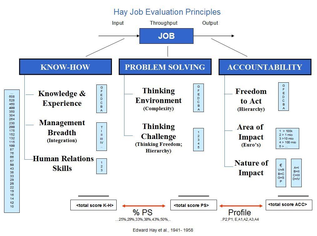 The Guide Chart-Profile Method of Job-Man Evaluation The Guide Chart-Profile Method of Job-Man Evaluation