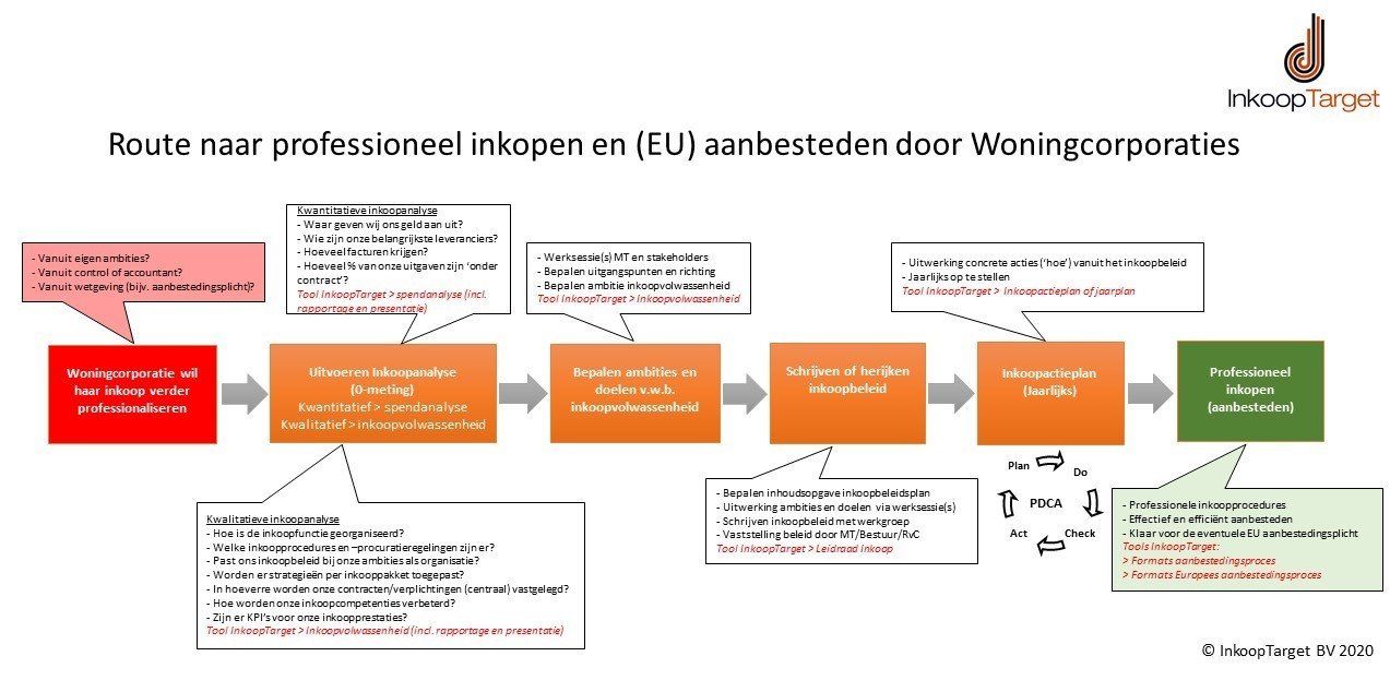 Professioneel inkopen en (EU) aanbesten door woningcorporaties