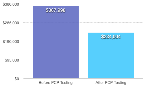 Post offer employment testing decreases job related injuries