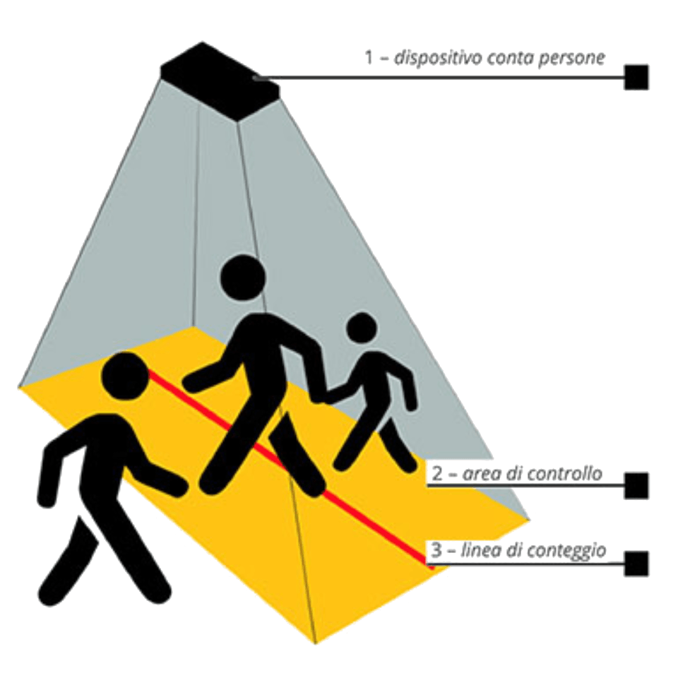 Gestione accessi