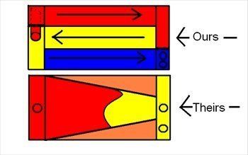 Triple Pass Radiator flow pattern