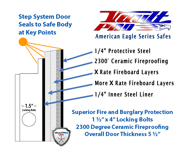 Diagram of a fireproof steel door cross-section with labeled protective layers and thicknesses.