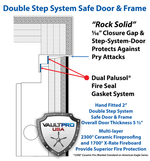 Diagram of a metal fire-rated door frame with callouts for double-step seal and fire gasket system