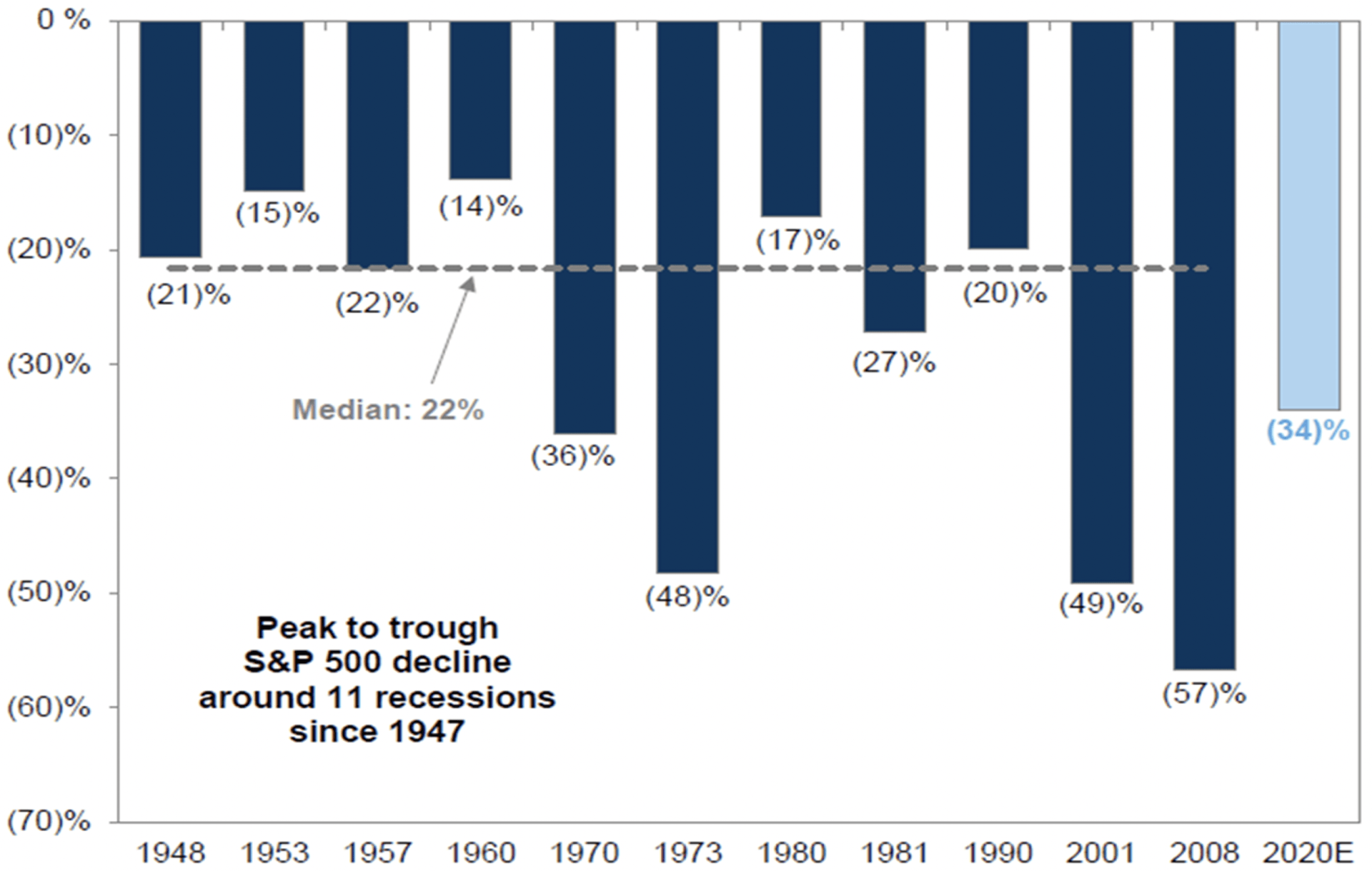 S&P 500 Index Declines During Recessions