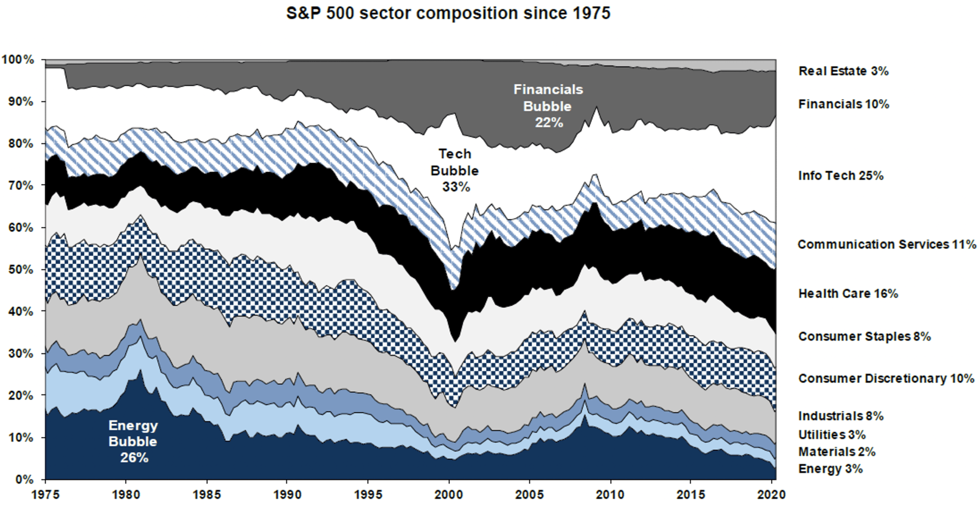 S&P 500 sector composition since 1975