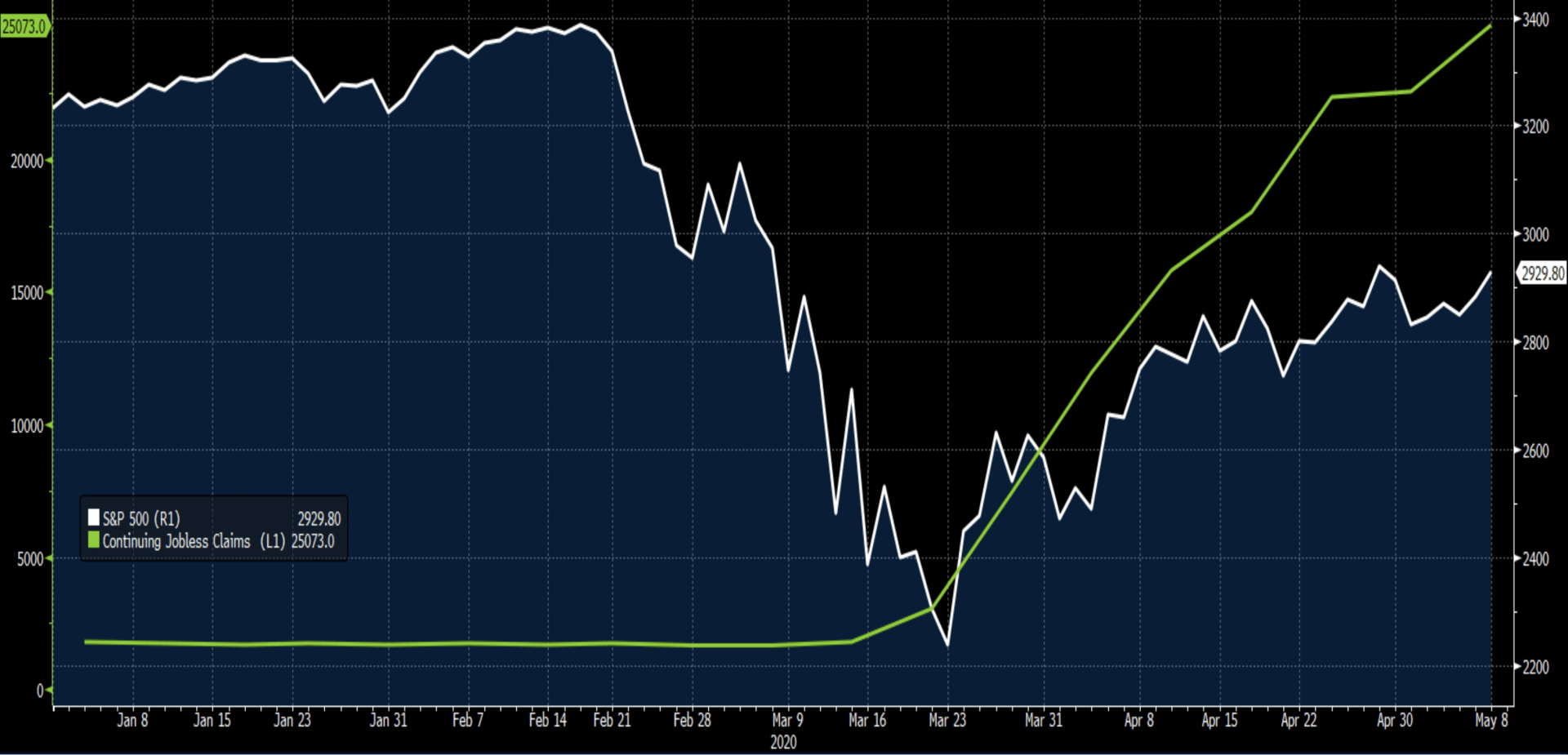 S&P 500 and Continuing Jobless Claims (Unemployment)