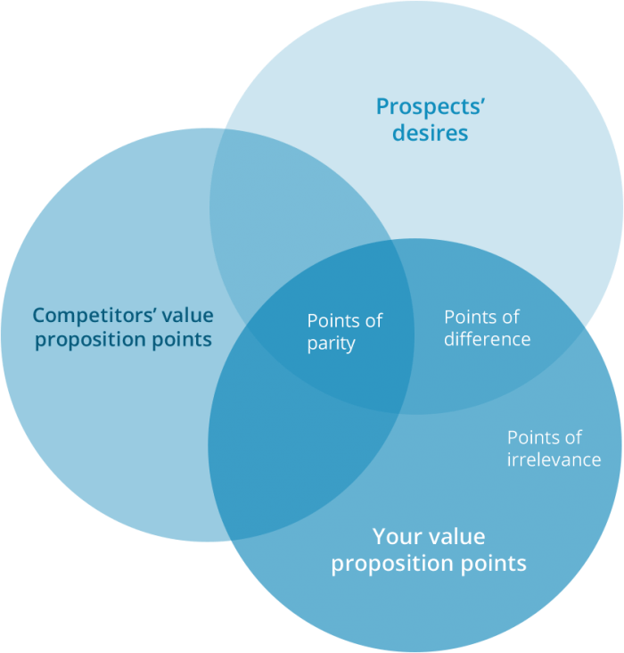 Venn diagram illustrating value proposition. Overlapping circles show competitors' and your points, prospects' desires, parity, and differences.