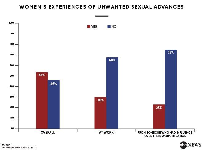 statistics graphic of sexual harassment at wrk from someone who had influence over their work situation and overall 