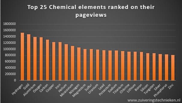 118 Chemical Elements And Their Popularity