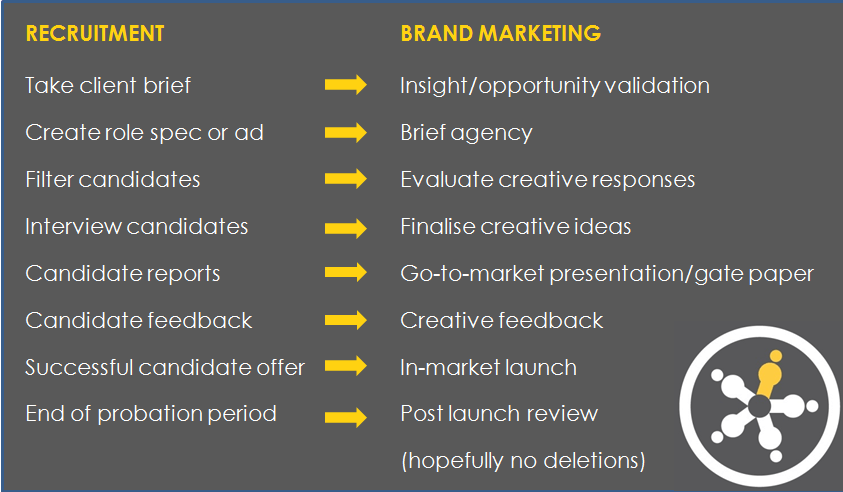 Descriptions of how recruitment steps are similar to marketing briefs