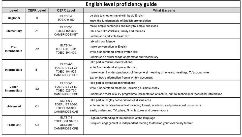 UNDERSTAND STANDARD ENGLISH LANGUAGE LEVELS.