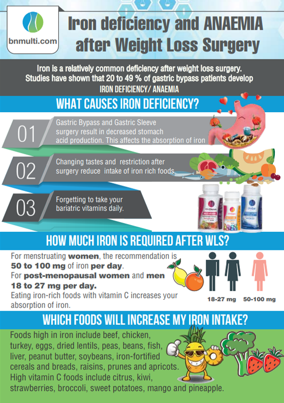 Iron defiency & anaemia after weight loss surgery Iron defiency & anaemia after weight loss surgery